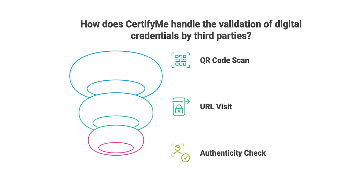 Image showing how CertifyMe handles validation by third parties